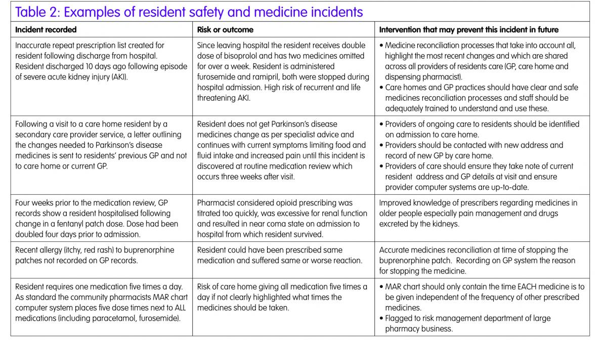 Medication Management Chart