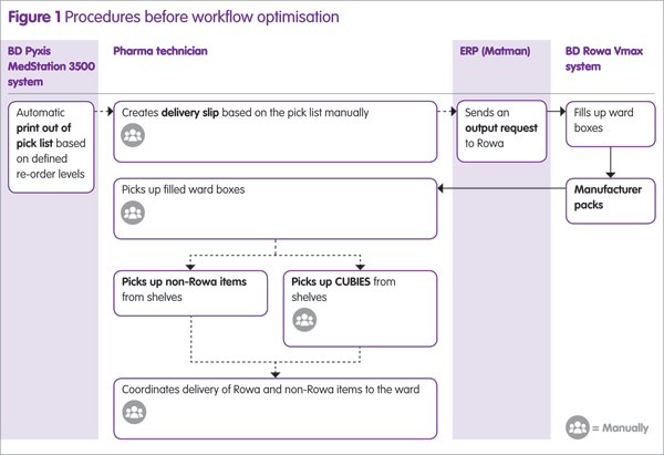 Figure 1: Procedures before workflow optimisation