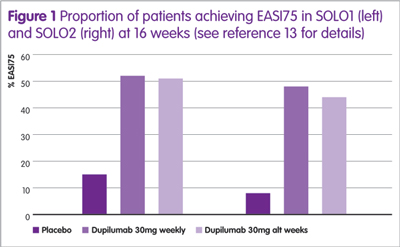 Figure 1: Proportion of patients achieving EASI75 in SOLO1 (left) and SOLO2 (right) at 16 weeks (see reference 13 for details)