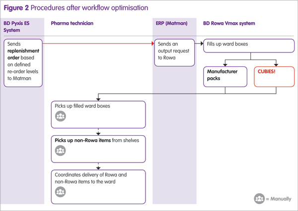 Figure 2: Procedures after workflow optimisation