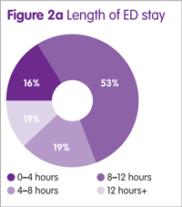Figure 2a: Length of ED stay