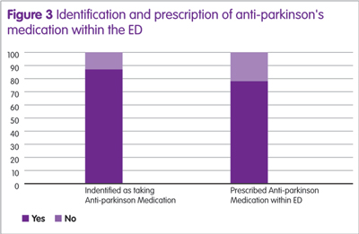 Figure 3: Identification and prescription of anti-parkinson's medication with the ED