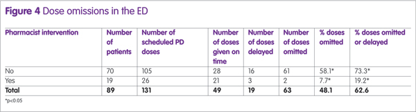 Figure 4 Dose omissions in the ED