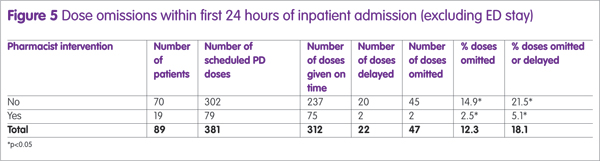 Figure 5: Dose omissions within first 24 hours of inpatient admission (excluding ED stay)
