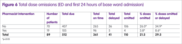 Figure 6: Total dose omissions (ED and first 24 hours of base ward admission)