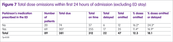 Figure 7 Total dose omissions within first 24 hours of admission (excluding ED stay) 