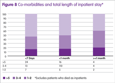 Figure 8: Co-morbidities and total length of inpatient stay*