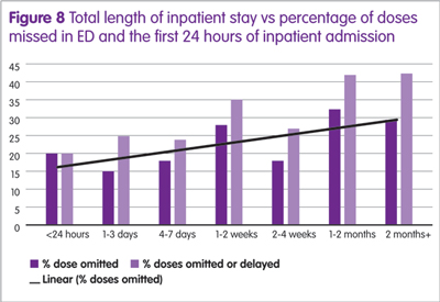 Figure 8: Total length of inpatient stay vs percentage of doses missed in ED and the first 24 hours of inpatient admission
