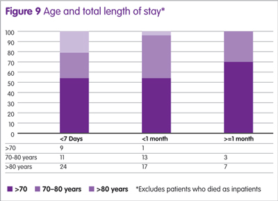 Figure 9: Age and total length of stay*