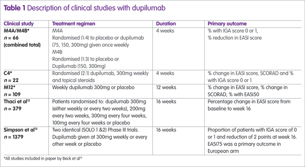 Table 1 Description of clinical studies with dupilumab