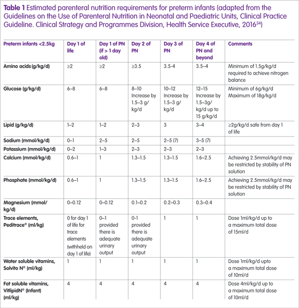 Table 1: Estimated parenteral nutrition requirements for preterm infants