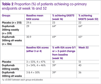 Table 2: Proportion (%) of patients achieving co-primary endpoints at week 16 and 52
