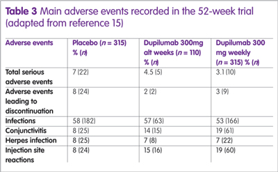 Table 3: Main adverse events recorded in the 52-week trial (adapted from reference 15)